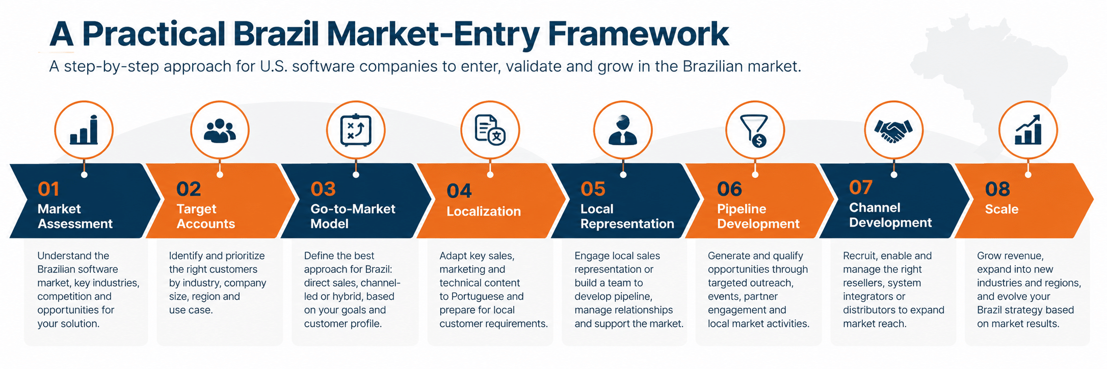 Brazil Market Entry Framework
